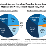 Income low health care medicaid spending households among household without kff distribution average