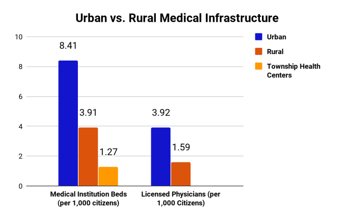 Rural health urban areas care georgetown fewer providers available
